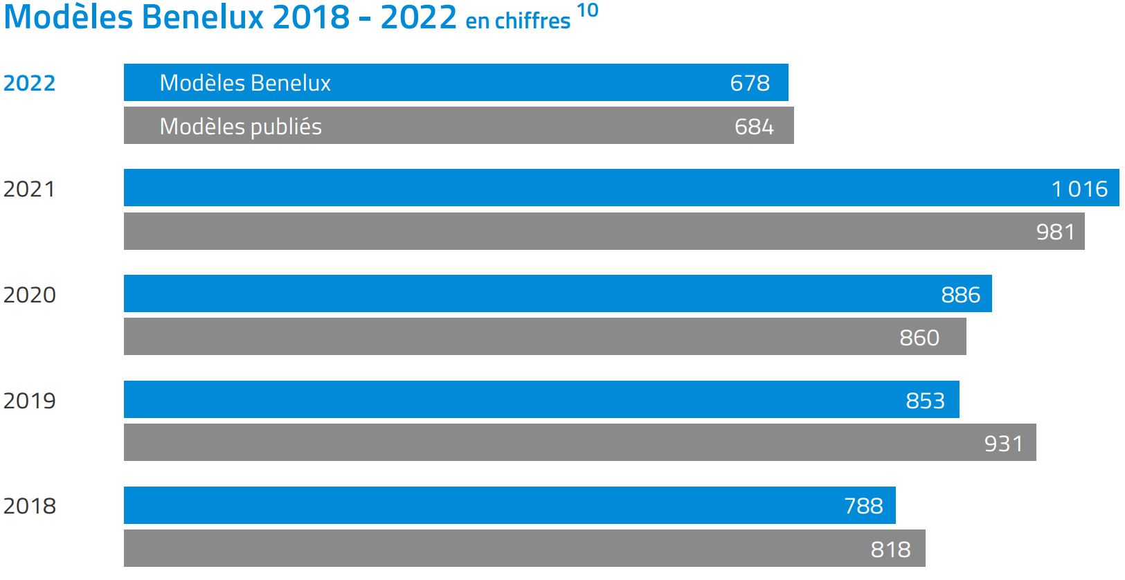 Bar chart Benelux modèles 2018-2022 en chiffres. Principaux résultats : 2022, modèles Benelux : 678, publiés : 684. C'est à la fois moins que les 4 années précédentes.