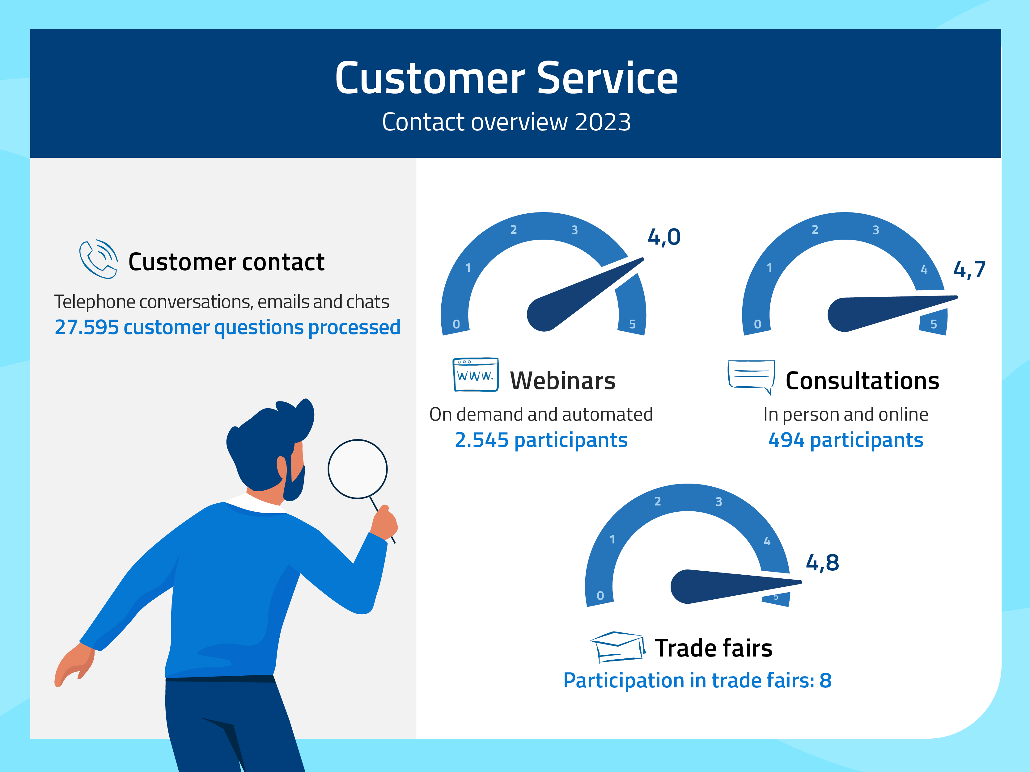 Infographic Customer Service 2023