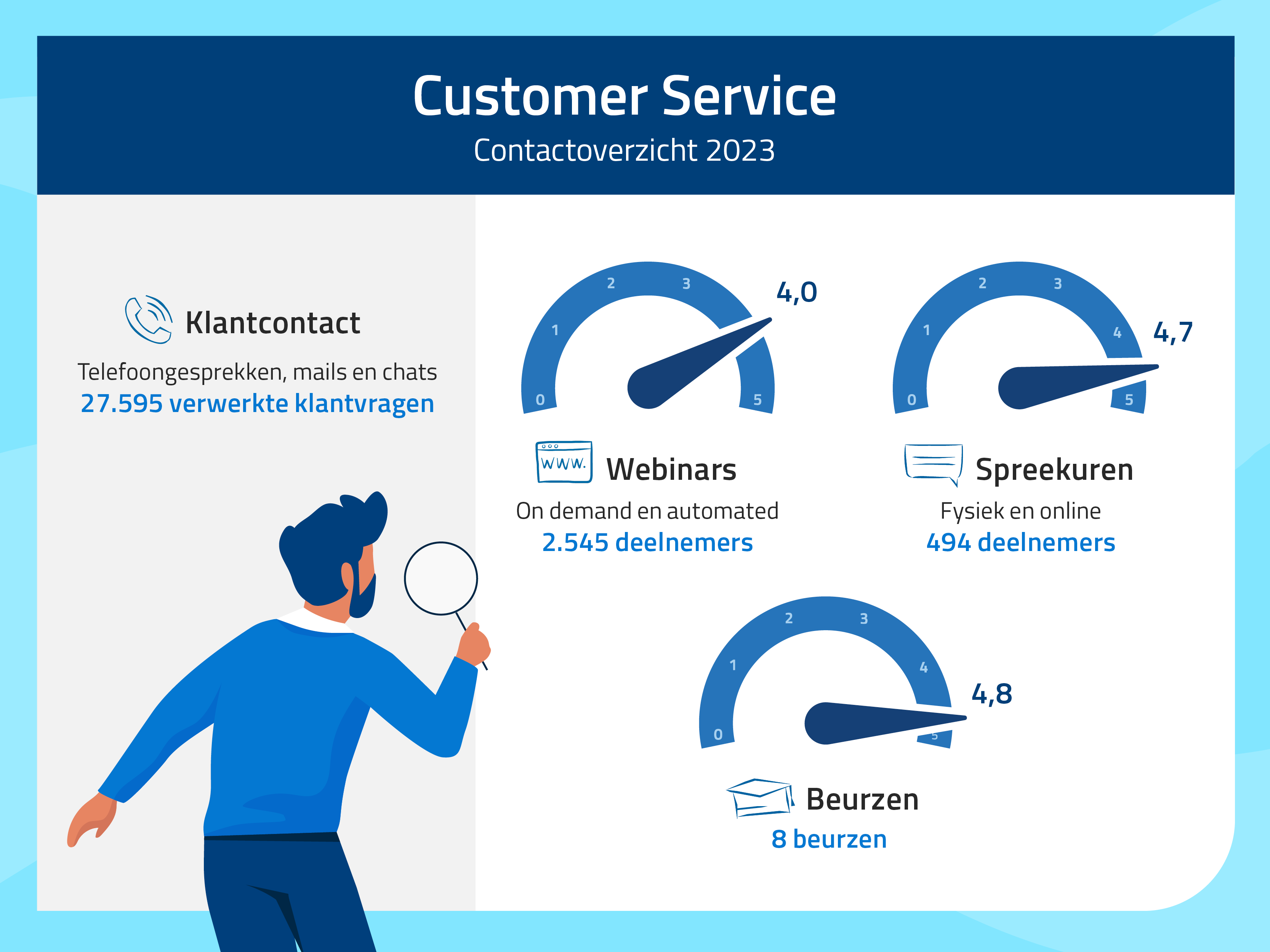 Infographic Customer Service contactoverzicht 2023