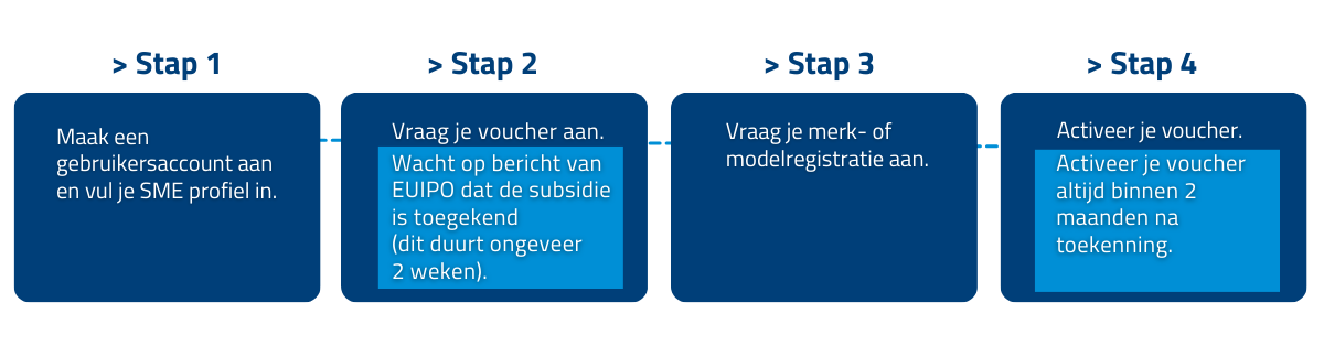 Stappenplan 2024 Volg deze 4 stappen voor de aanvraag van jouw voucher